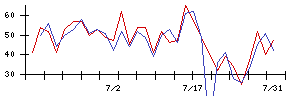 ＥＮＥＣＨＡＮＧＥの値上がり確率推移