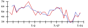 ＦＩＧの値上がり確率推移