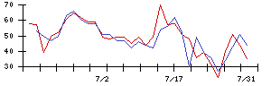 ＪＤＳＣの値上がり確率推移