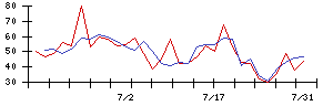 神東塗料の値上がり確率推移