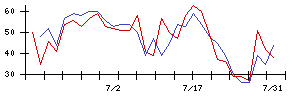 イマジニアの値上がり確率推移