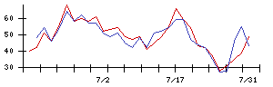 ＷＯＷＯＷの値上がり確率推移