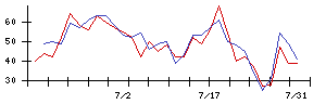 新日本製薬の値上がり確率推移