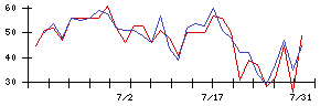 Ｉ−ｎｅの値上がり確率推移