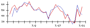 ｐｌｕｓｚｅｒｏの値上がり確率推移