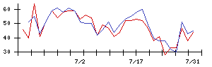 ＴＯＴＯの値上がり確率推移