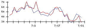 日亜鋼業の値上がり確率推移