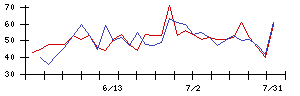 中日本鋳工の値上がり確率推移