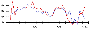 ＦＤＫの値上がり確率推移