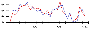 大水の値上がり確率推移