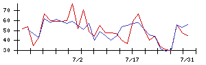 日本精密の値上がり確率推移