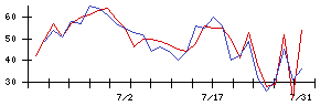 丸紅の値上がり確率推移