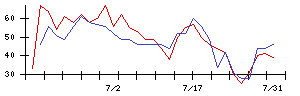 いなげやの値上がり確率推移