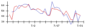 極東証券の値上がり確率推移