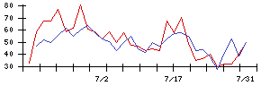 ＲＥＶＯＬＵＴＩＯＮの値上がり確率推移