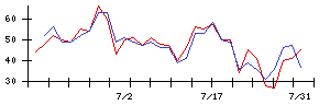 ＩＮＦＯＲＩＣＨの値上がり確率推移