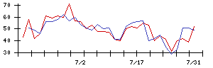 日本通信の値上がり確率推移