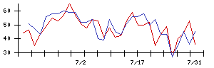 日本電信電話の値上がり確率推移