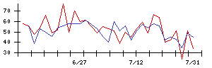 日建工学の値上がり確率推移