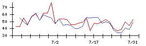 小僧寿しの値上がり確率推移