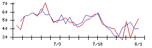 リンナイの値上がり確率推移