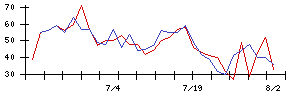 リンナイの値上がり確率推移