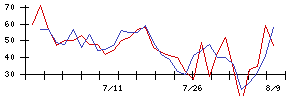 リンナイの値上がり確率推移