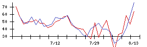 リンナイの値上がり確率推移