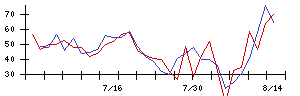 リンナイの値上がり確率推移