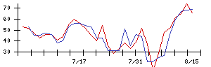 ＵＴグループの値上がり確率推移