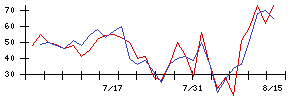 ジョイフル本田の値上がり確率推移