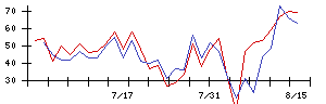 マーキュリーの値上がり確率推移