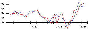 リンナイの値上がり確率推移