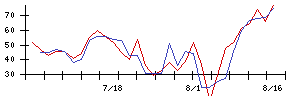 ＵＴグループの値上がり確率推移