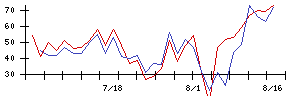 マーキュリーの値上がり確率推移