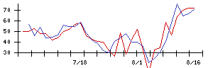 リンナイの値上がり確率推移