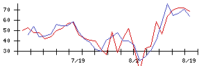 リンナイの値上がり確率推移