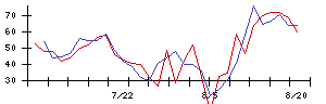 リンナイの値上がり確率推移