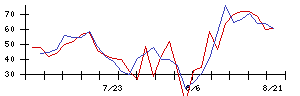 リンナイの値上がり確率推移