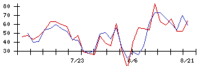 キャリアリンクの値上がり確率推移