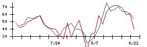 リンナイの値上がり確率推移