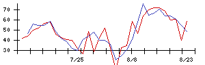 リンナイの値上がり確率推移