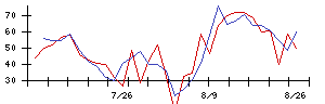 リンナイの値上がり確率推移