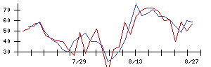 リンナイの値上がり確率推移