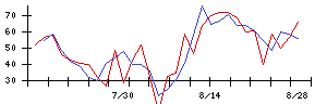 リンナイの値上がり確率推移