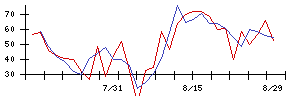 リンナイの値上がり確率推移