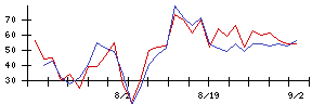 ＹＴＬの値上がり確率推移