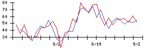 ＰｏｓｔＰｒｉｍｅの値上がり確率推移