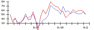 Ｈａｍｅｅの値上がり確率推移