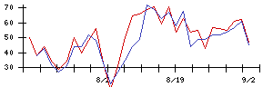 Ａｂａｌａｎｃｅの値上がり確率推移